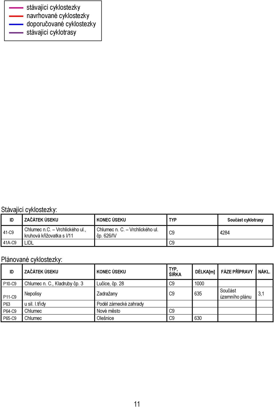 626/IV C9 4284 41A-C9 LIDL C9 Plánované cyklostezky: ID ZAČÁTEK ÚSEKU KONEC ÚSEKU TYP, ŠÍŘKA P10-C9 Chlumec n. C., Kladruby čp. 3 Lučice, čp.