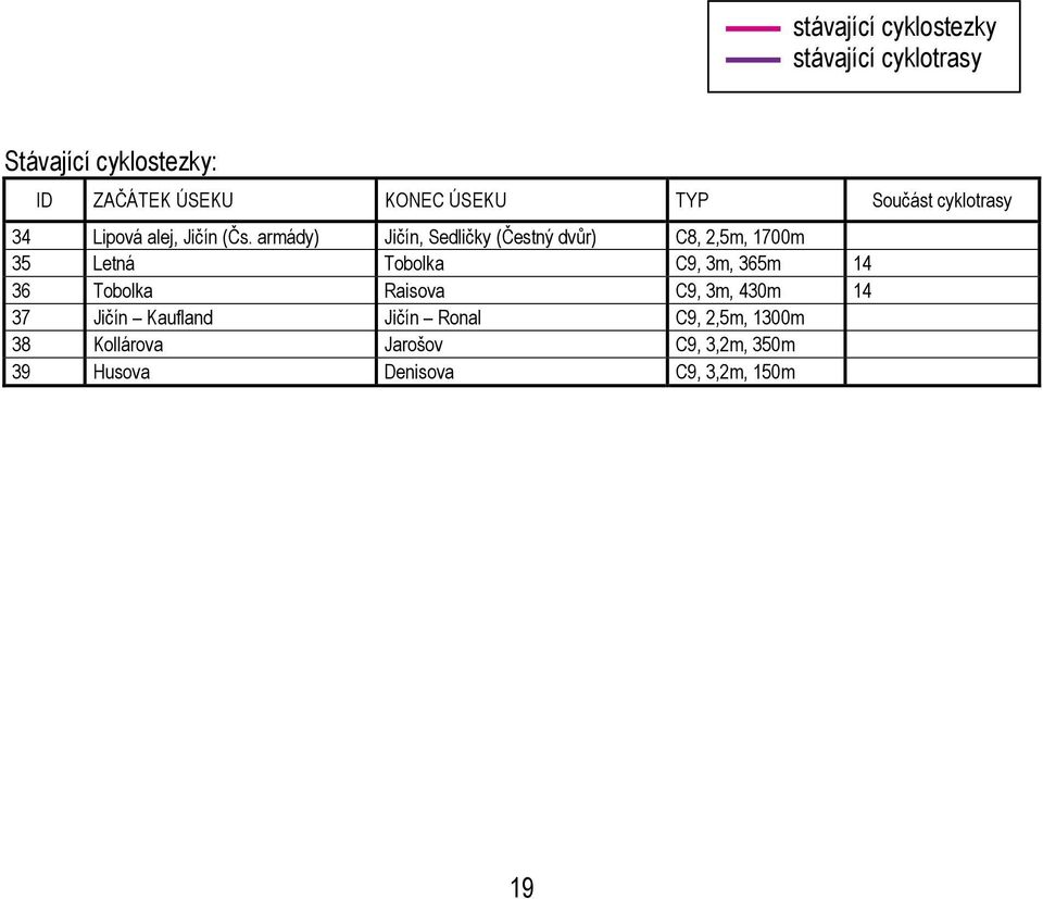 armády) Jičín, Sedličky (Čestný dvůr) C8, 2,5m, 1700m 35 Letná Tobolka C9, 3m, 365m 14 36