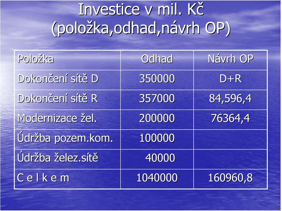 Dokončen ení sítě D 350000 D+R Dokončen ení sítě R 357000