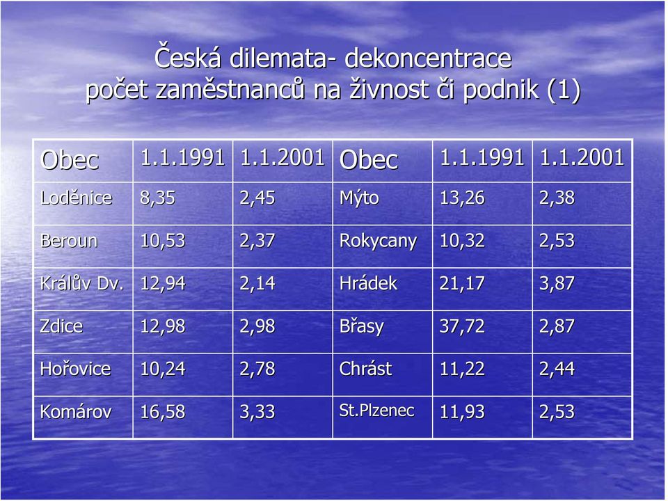 12,94 2,14 Hrádek 21,17 3,87 Zdice 12,98 2,98 Břasy 37,72 2,87 Hořovice ovice 10,24 2,78