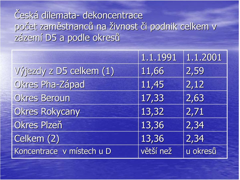 1.1991 1.1.2001 Výjezdy z D5 celkem (1) 11,66 2,59 Okres Pha-Západ 11,45 2,12 Okres