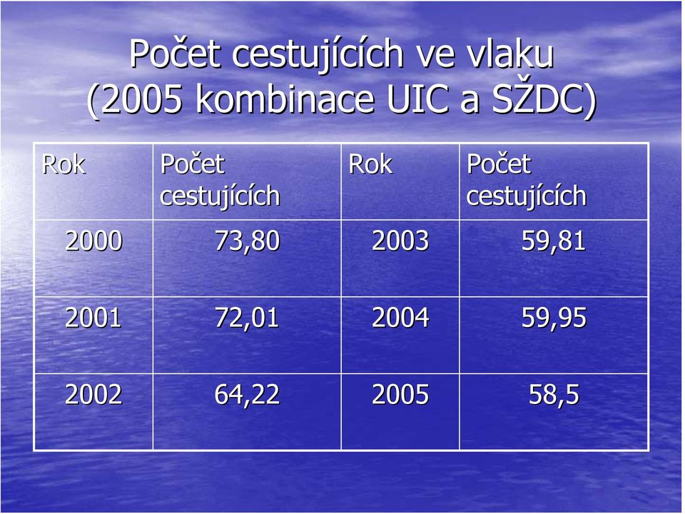 ch Rok Počet cestujících ch 2000 73,80 2003