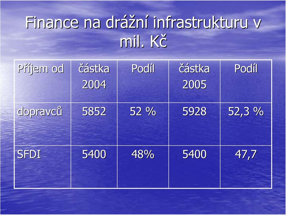 částka Podíl 2004 2005 dopravců