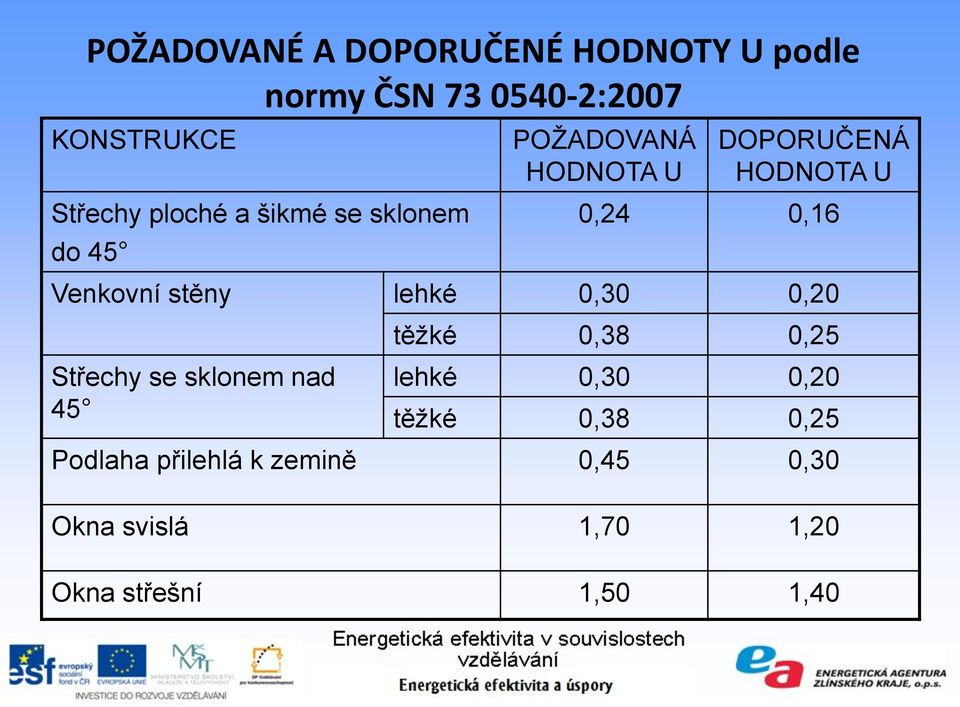 Venkovní stěny lehké 0,30 0,20 Střechy se sklonem nad 45 těžké 0,38 0,25 lehké 0,30 0,20