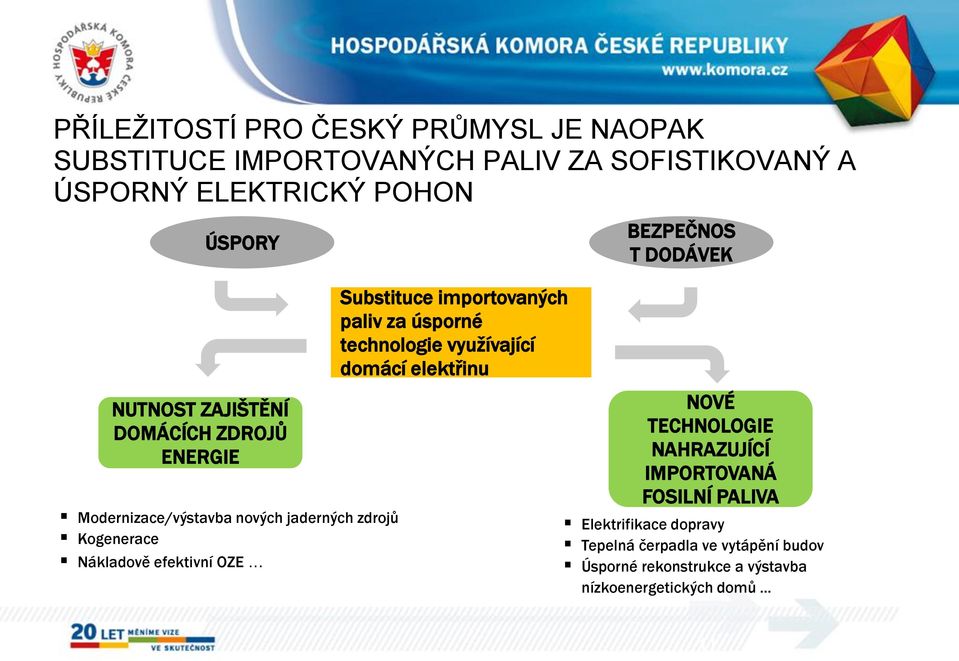 .. Substituce importovaných paliv za úsporné technologie využívající domácí elektřinu BEZPEČNOS T DODÁVEK NOVÉ TECHNOLOGIE