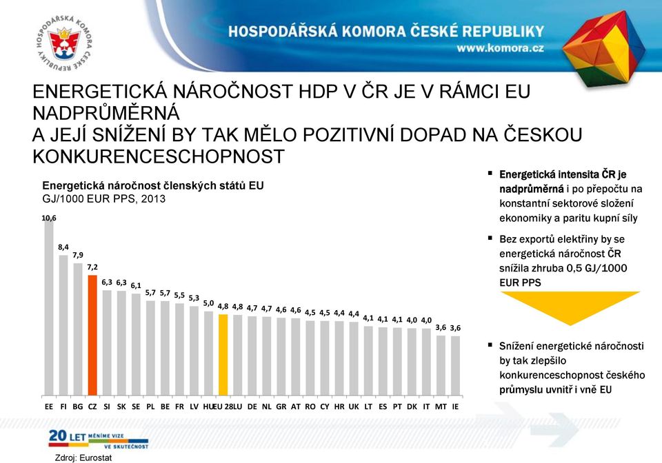 exportů elektřiny by se energetická náročnost ČR snížila zhruba 0,5 GJ/1000 EUR PPS 5,0 4,8 4,8 4,7 4,7 4,6 4,6 4,5 4,5 4,4 4,4 4,1 4,1 4,1 4,0 4,0 3,6 3,6 EE FI BG CZ SI SK SE PL