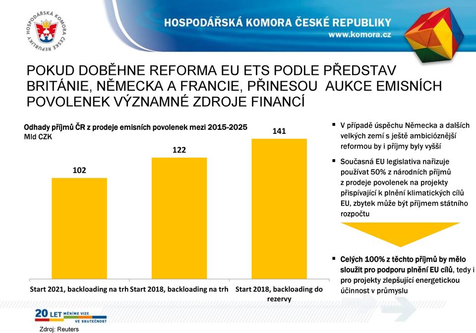 národních příjmů z prodeje povolenek na projekty přispívající k plnění klimatických cílů EU, zbytek může být příjmem státního rozpočtu Start 2021, backloading na trh Start 2018,