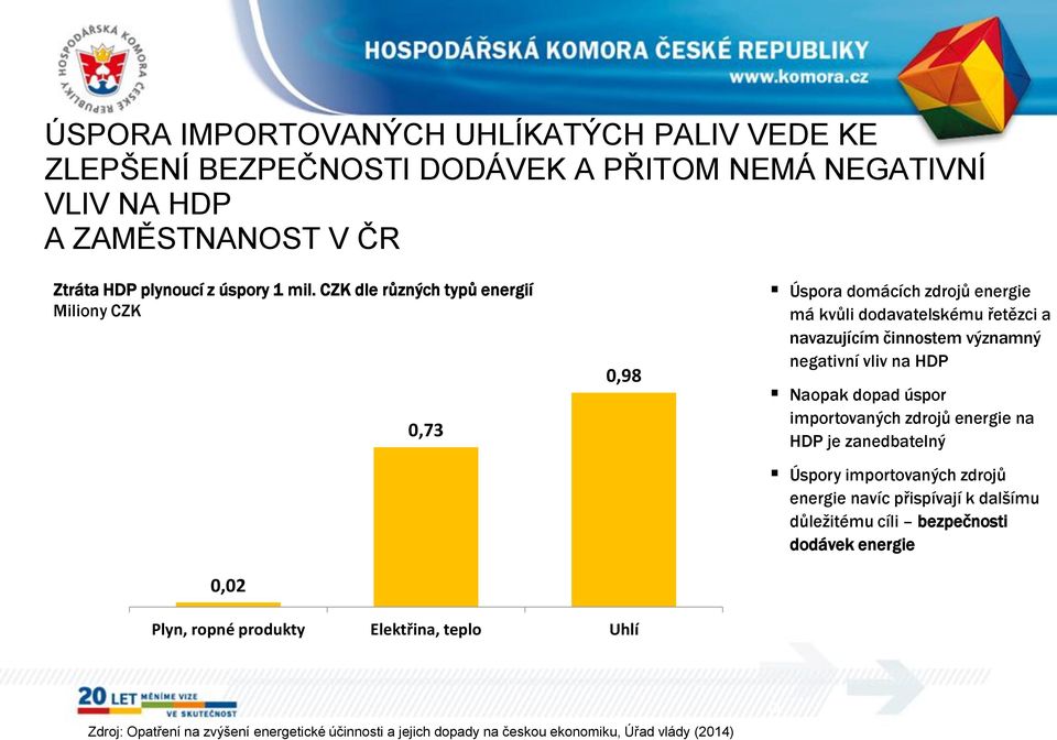 na HDP Naopak dopad úspor importovaných zdrojů energie na HDP je zanedbatelný Úspory importovaných zdrojů energie navíc přispívají k dalšímu důležitému cíli