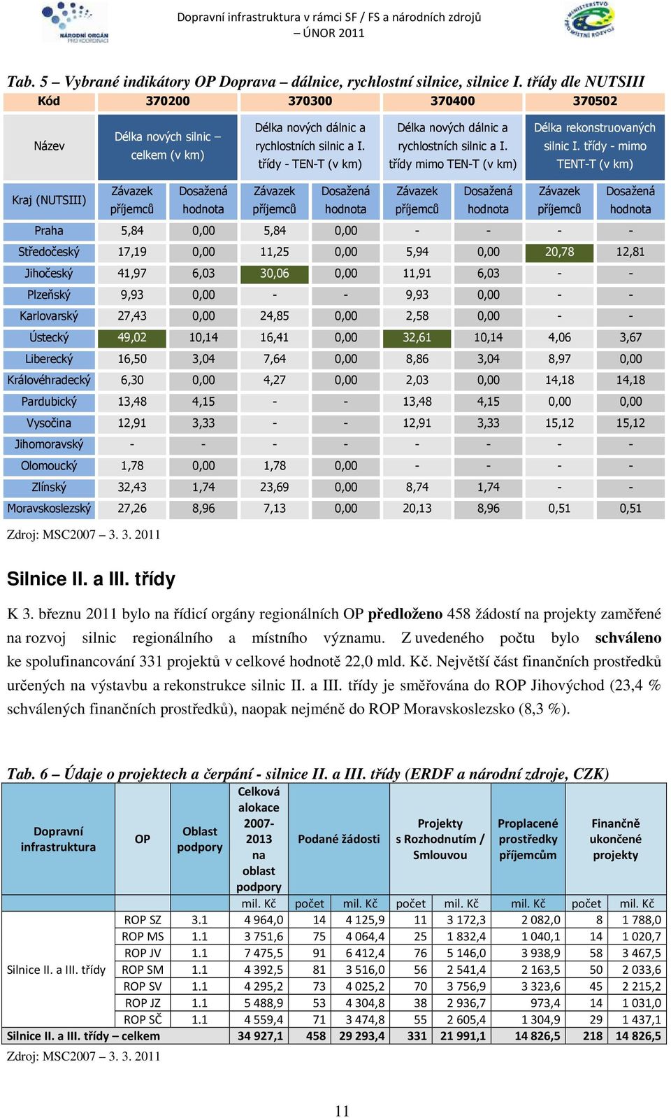 třídy - TEN-T (v km) Délka nových dálnic a rychlostních silnic a I. třídy mimo TEN-T (v km) Délka rekonstruovaných silnic I.