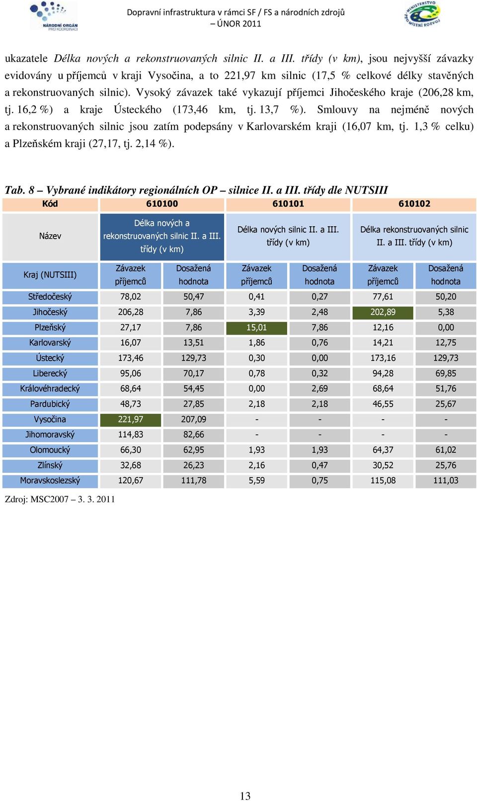 Vysoký závazek také vykazují příjemci Jihočeského kraje (206,28 km, tj. 16,2 %) a kraje Ústeckého (173,46 km, tj. 13,7 %).