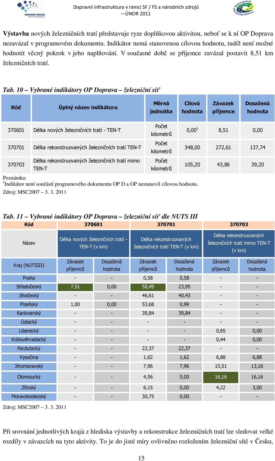 10 Vybrané indikátory OP Doprava železniční síť Kód Úplný název indikátoru Měrná jednotka Cílová příjemce 370601 Délka nových železničních tratí - TEN-T 370701 Délka rekonstruovaných železničních