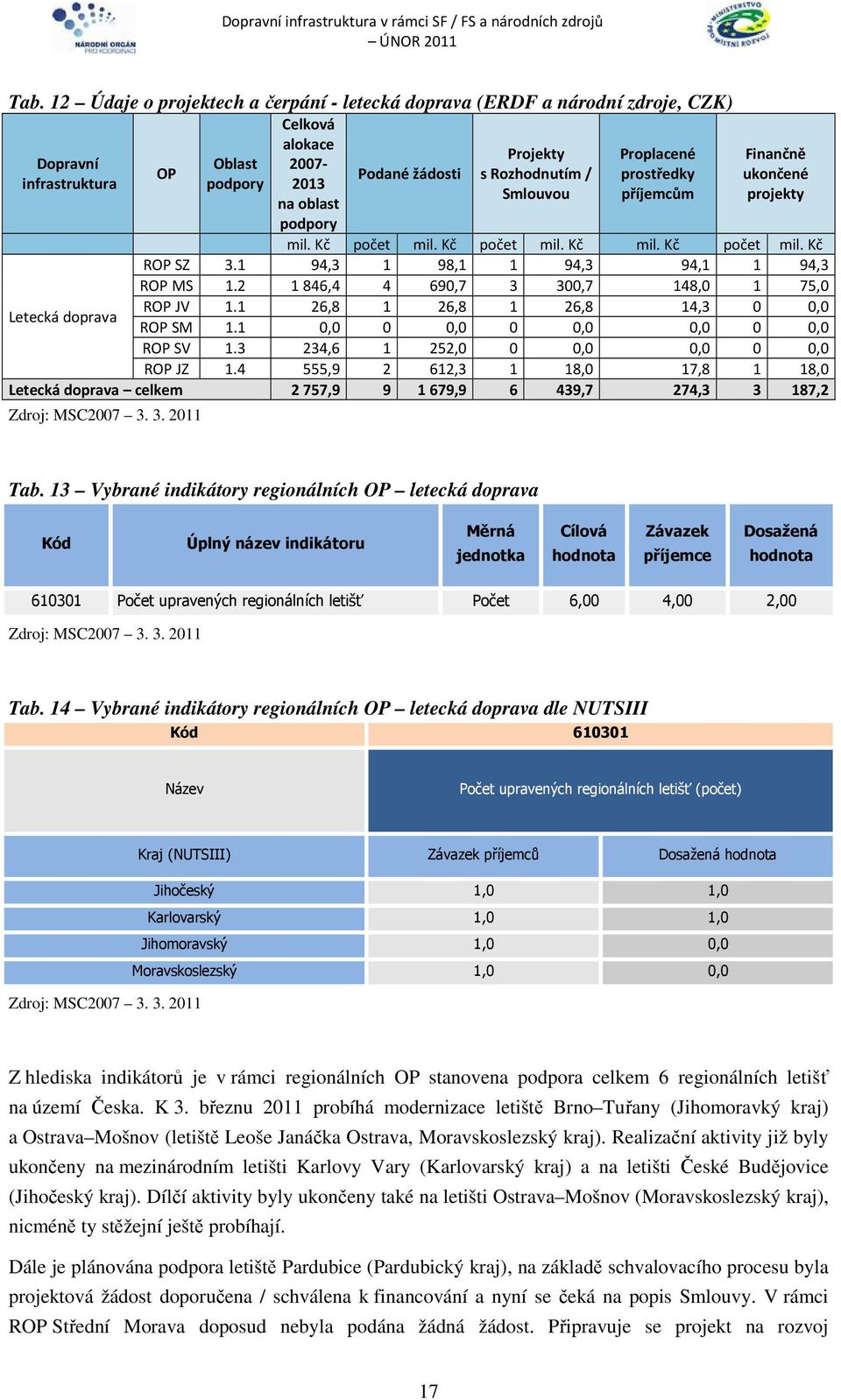 2 1846,4 4 690,7 3 300,7 148,0 1 75,0 Letecká doprava ROP JV 1.1 26,8 1 26,8 1 26,8 14,3 0 0,0 ROP SM 1.1 0,0 0 0,0 0 0,0 0,0 0 0,0 ROP SV 1.3 234,6 1 252,0 0 0,0 0,0 0 0,0 ROP JZ 1.