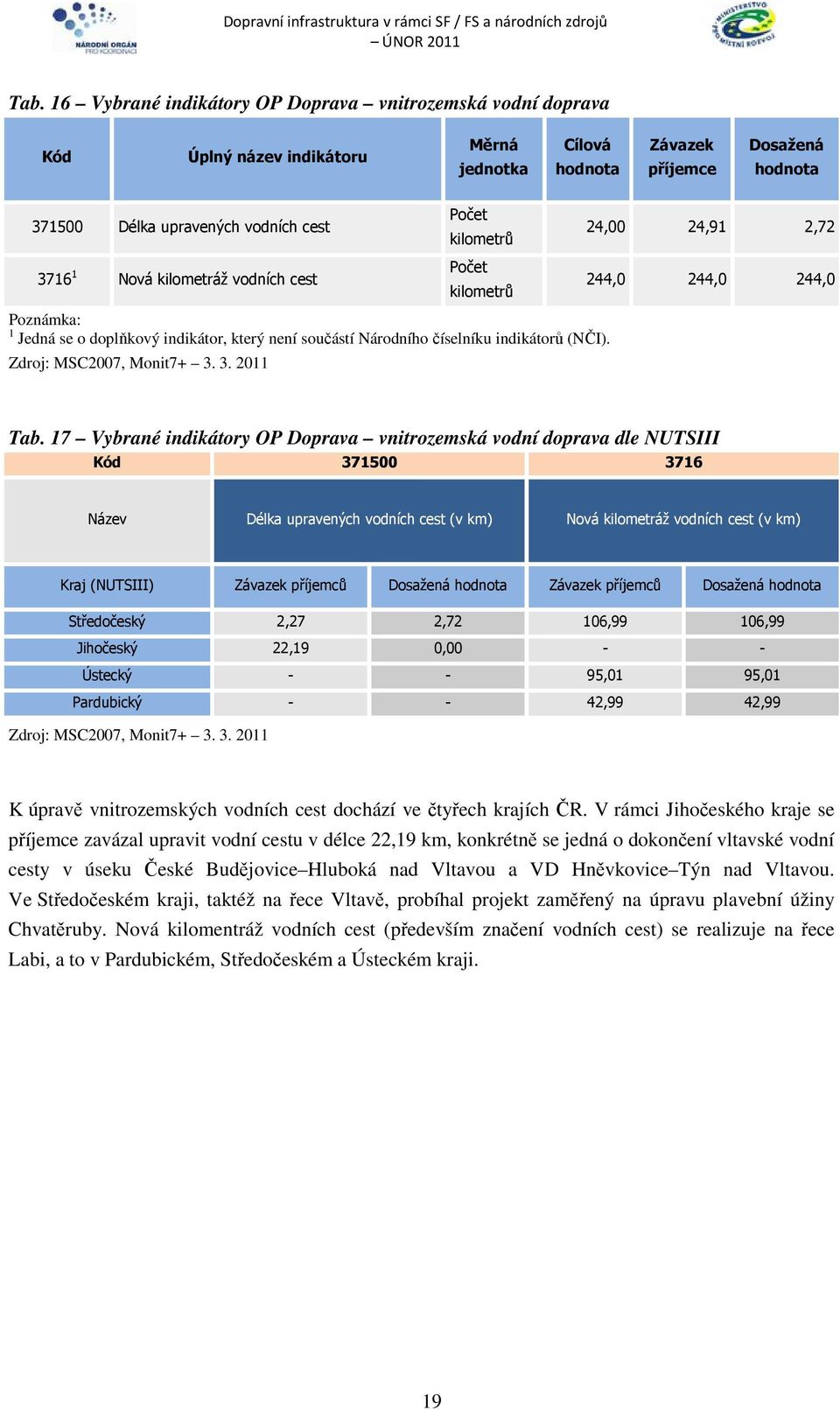 17 Vybrané indikátory OP Doprava vnitrozemská vodní doprava dle NUTSIII Kód 371500 3716 Název Délka upravených vodních cest (v km) Nová kilometráž vodních cest (v km) Kraj (NUTSIII) příjemců příjemců
