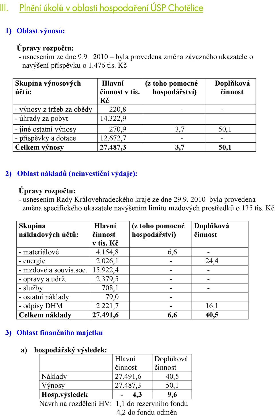 322,9 - jiné ostatní výnosy 270,9 3,7 50,1 - příspěvky a dotace 12.672,7 - - Celkem výnosy 27.