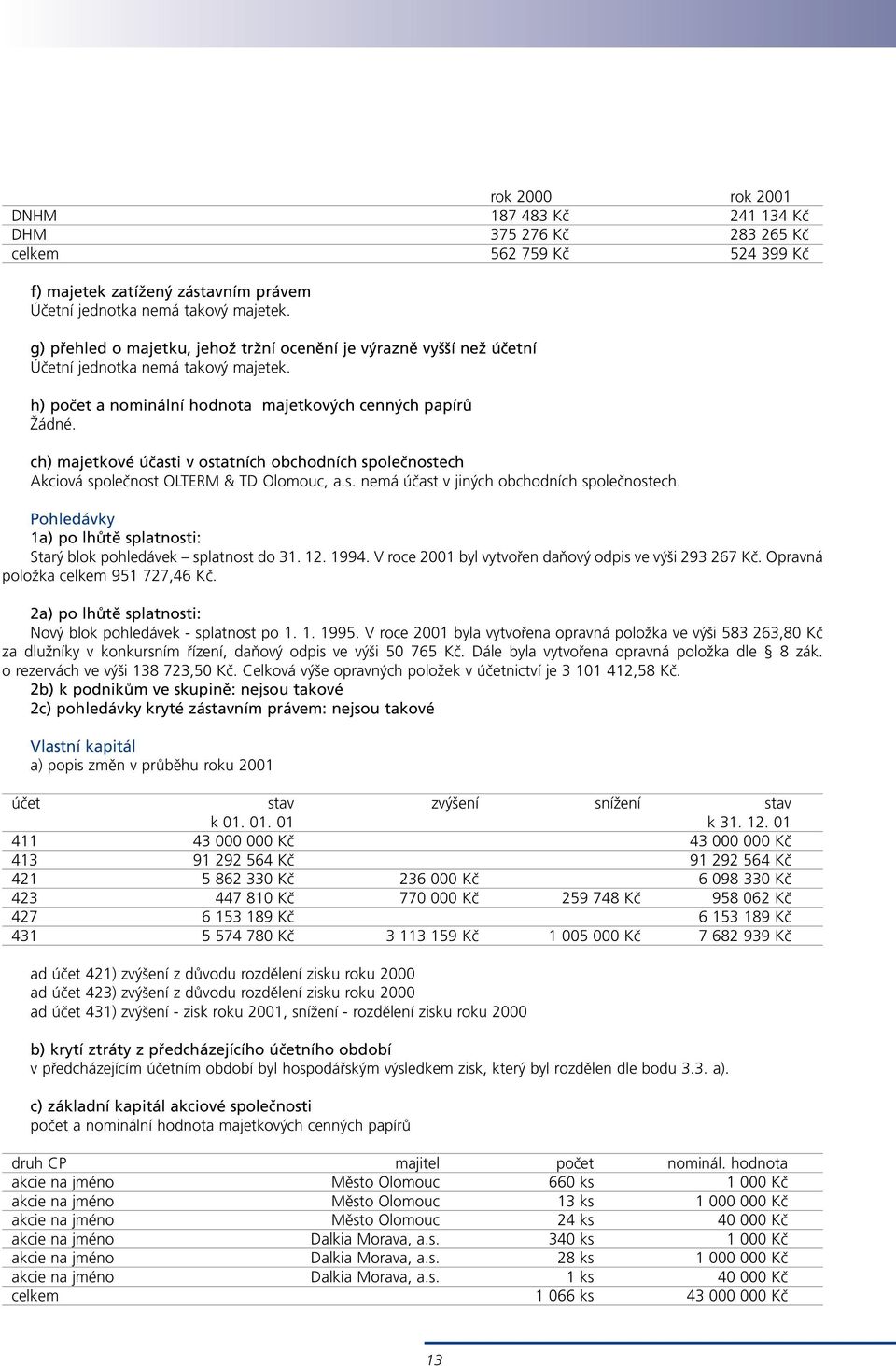 ch) majetkové účasti v ostatních obchodních společnostech Akciová společnost OLTERM & TD Olomouc, a.s. nemá účast v jiných obchodních společnostech.