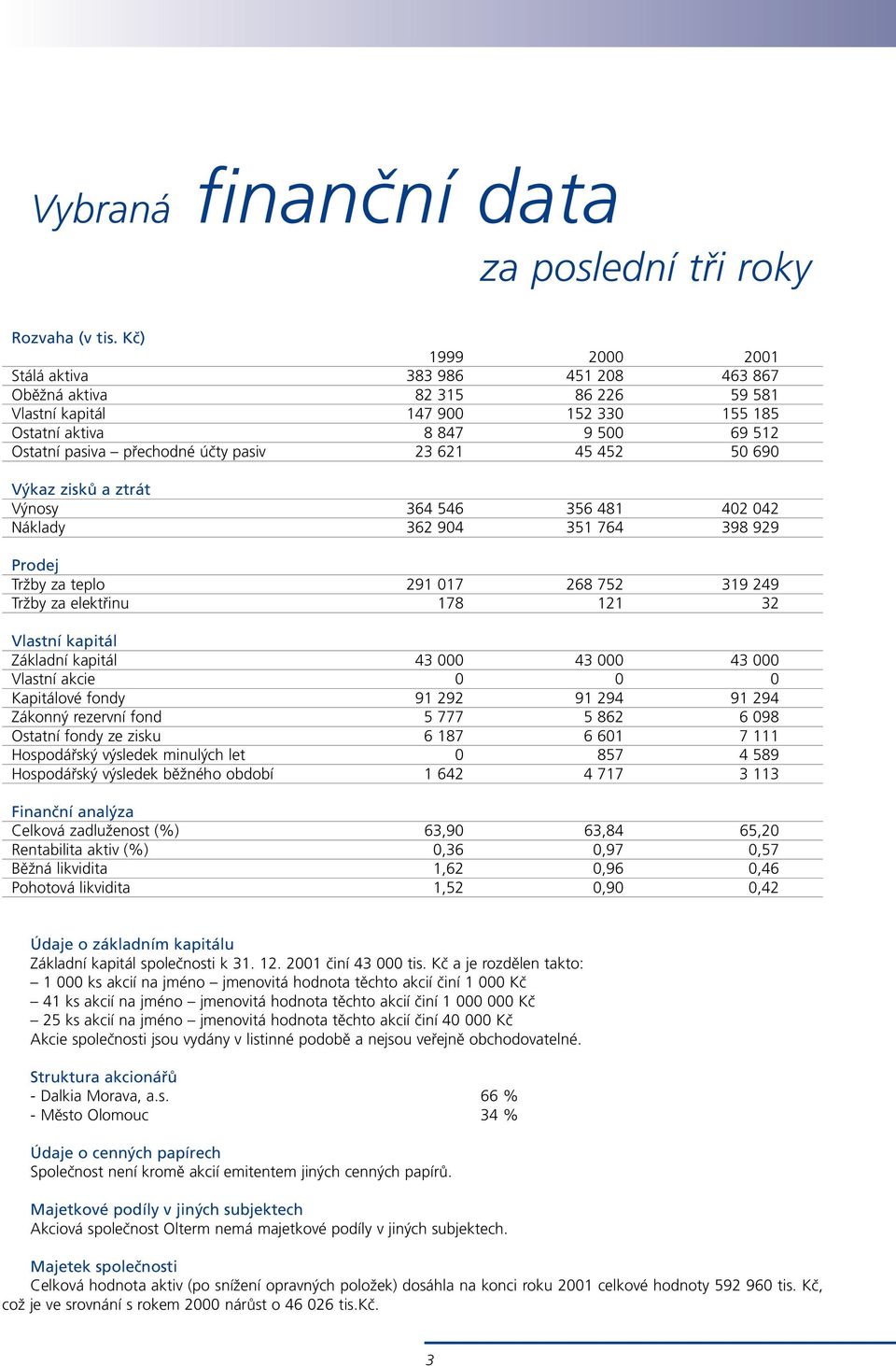 pasiv 23 621 45 452 50 690 Výkaz zisků a ztrát Výnosy 364 546 356 481 402 042 Náklady 362 904 351 764 398 929 Prodej Tržby za teplo 291 017 268 752 319 249 Tržby za elektřinu 178 121 32 Vlastní