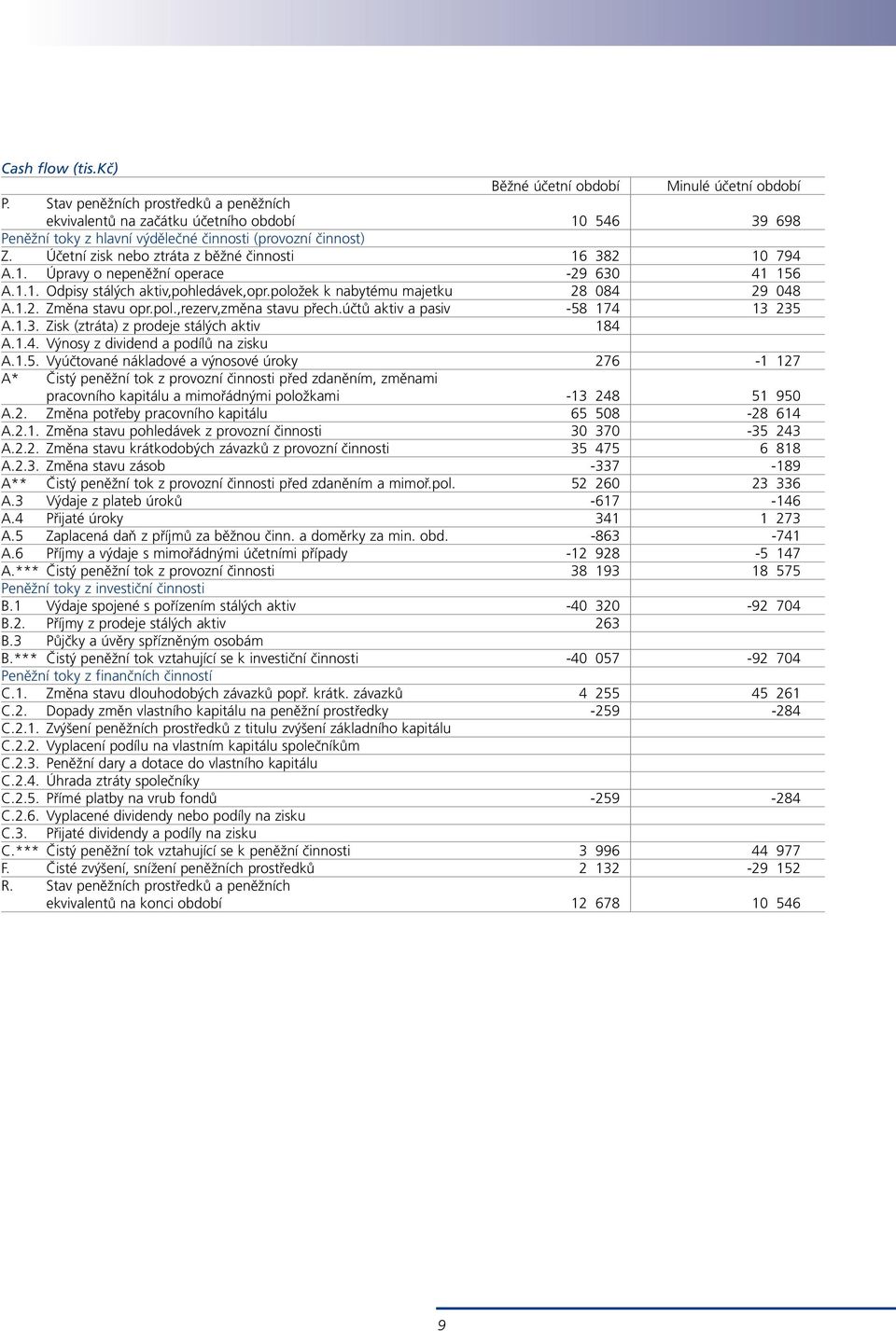 Účetní zisk nebo ztráta z běžné činnosti 16 382 10 794 A.1. Úpravy o nepeněžní operace -29 630 41 156 A.1.1. Odpisy stálých aktiv,pohledávek,opr.položek k nabytému majetku 28 084 29 048 A.1.2. Změna stavu opr.