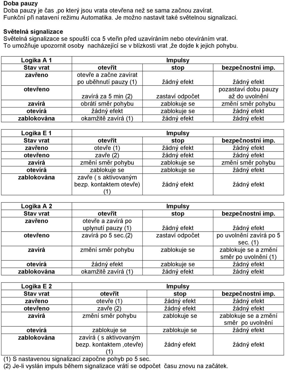 Logika A 1 zavřeno otevře a začne zavírat po uběhnutí pauzy (1) žádný efekt žádný efekt otevřeno zavírá za 5 min (2) zastaví odpočet pozastaví dobu pauzy až do uvolnění zavírá obrátí směr pohybu