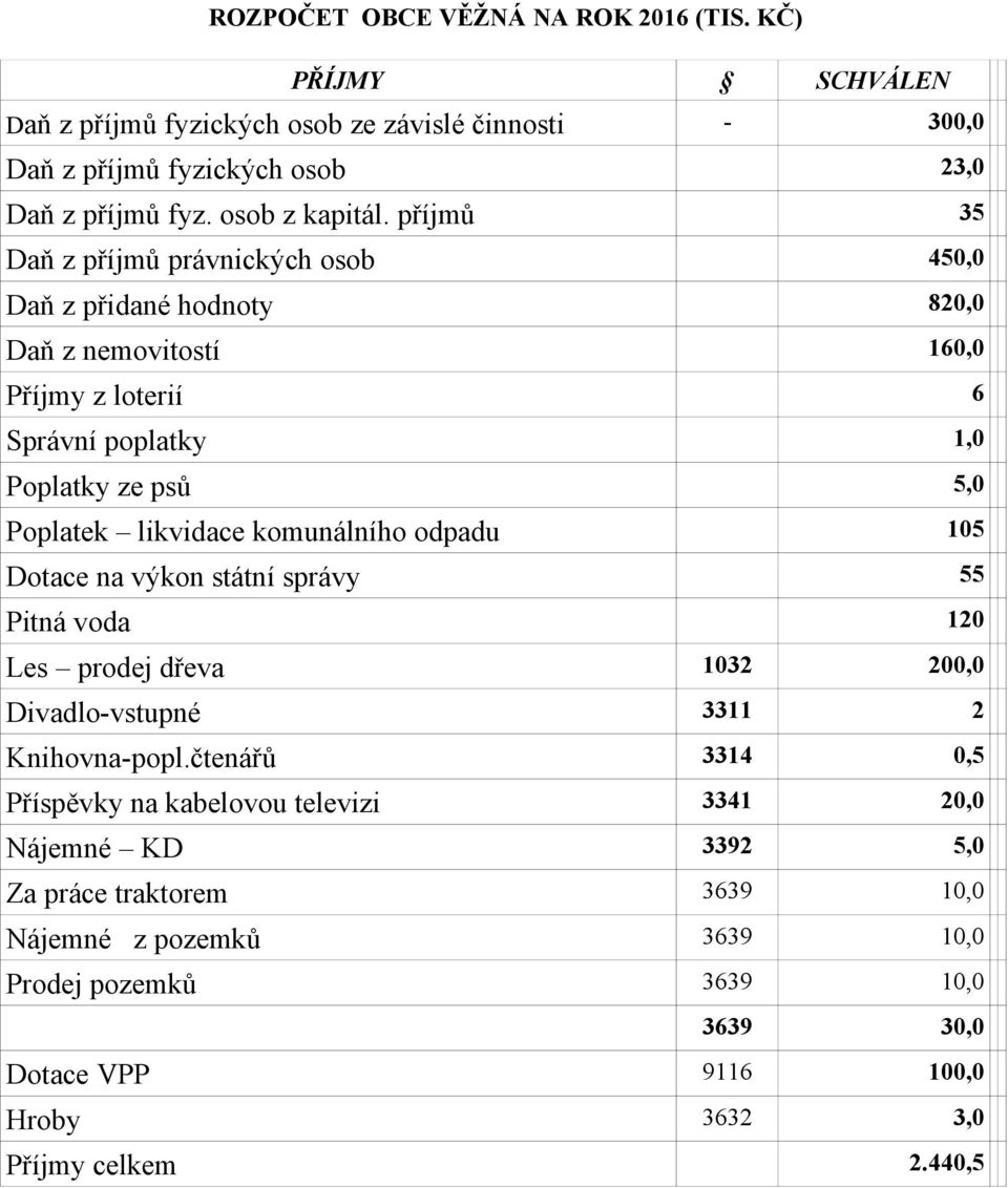 komunálního odpadu 105 Dotace na výkon státní správy 55 Pitná voda 120 Les prodej dřeva 1032 200,0 Divadlo-vstupné 3311 2 Knihovna-popl.
