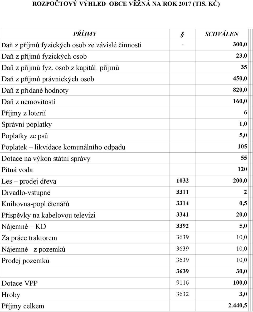 příjmů 35 Daň z příjmů právnických osob 450,0 Daň z přidané hodnoty 820,0 Daň z nemovitostí 160,0 Příjmy z loterií 6 Správní poplatky 1,0 Poplatky ze psů 5,0 Poplatek likvidace