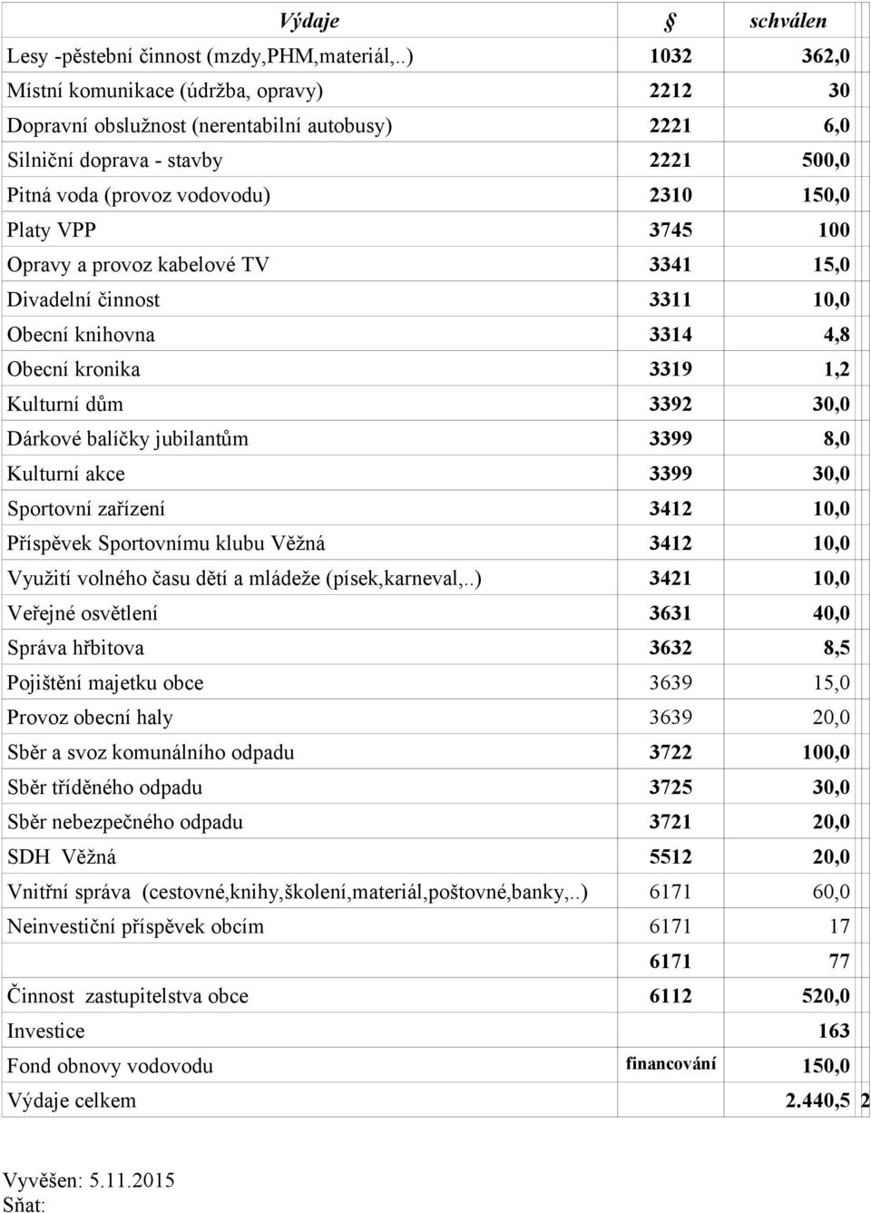 3745 100 Opravy a provoz kabelové TV 3341 15,0 Divadelní činnost 3311 10,0 Obecní knihovna 3314 4,8 Obecní kronika 3319 1,2 Kulturní dům 3392 30,0 Dárkové balíčky jubilantům 3399 8,0 Kulturní akce