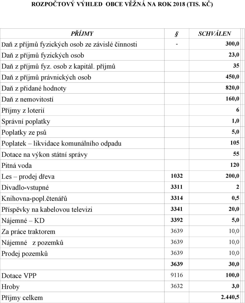 příjmů 35 Daň z příjmů právnických osob 450,0 Daň z přidané hodnoty 820,0 Daň z nemovitostí 160,0 Příjmy z loterií 6 Správní poplatky 1,0 Poplatky ze psů 5,0 Poplatek likvidace