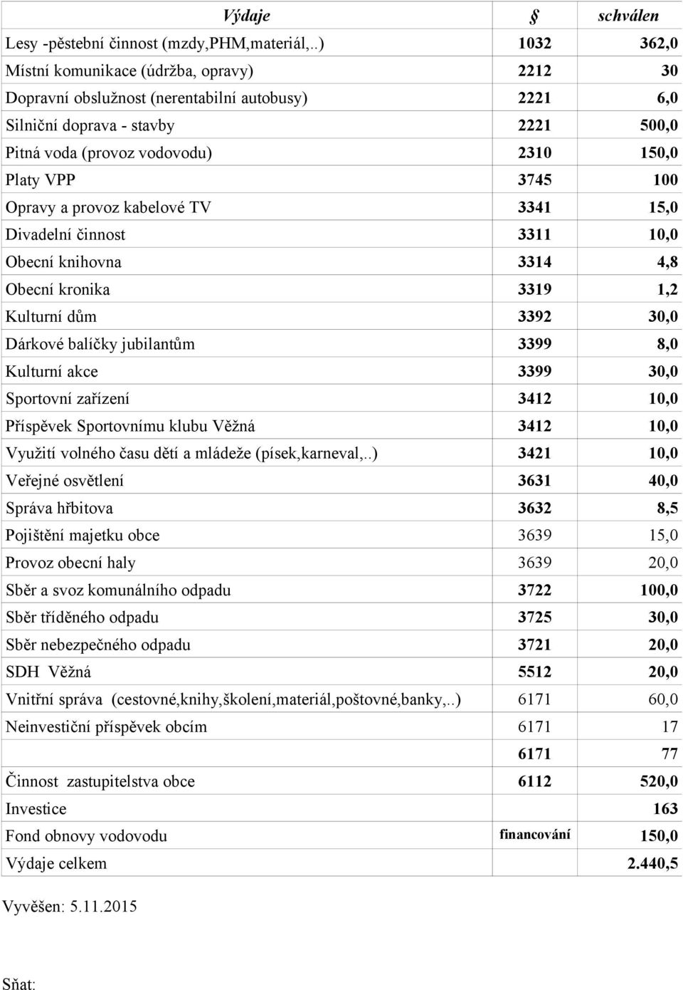 3745 100 Opravy a provoz kabelové TV 3341 15,0 Divadelní činnost 3311 10,0 Obecní knihovna 3314 4,8 Obecní kronika 3319 1,2 Kulturní dům 3392 30,0 Dárkové balíčky jubilantům 3399 8,0 Kulturní akce