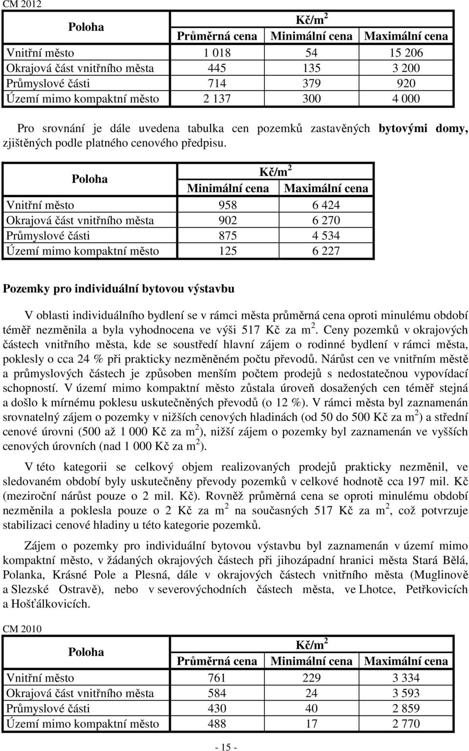 Minimální cena Maximální cena Vnitřní město 958 6 424 Okrajová část vnitřního města 902 6 270 Průmyslové části 875 4 534 Území mimo kompaktní město 125 6 227 Pozemky pro individuální bytovou výstavbu