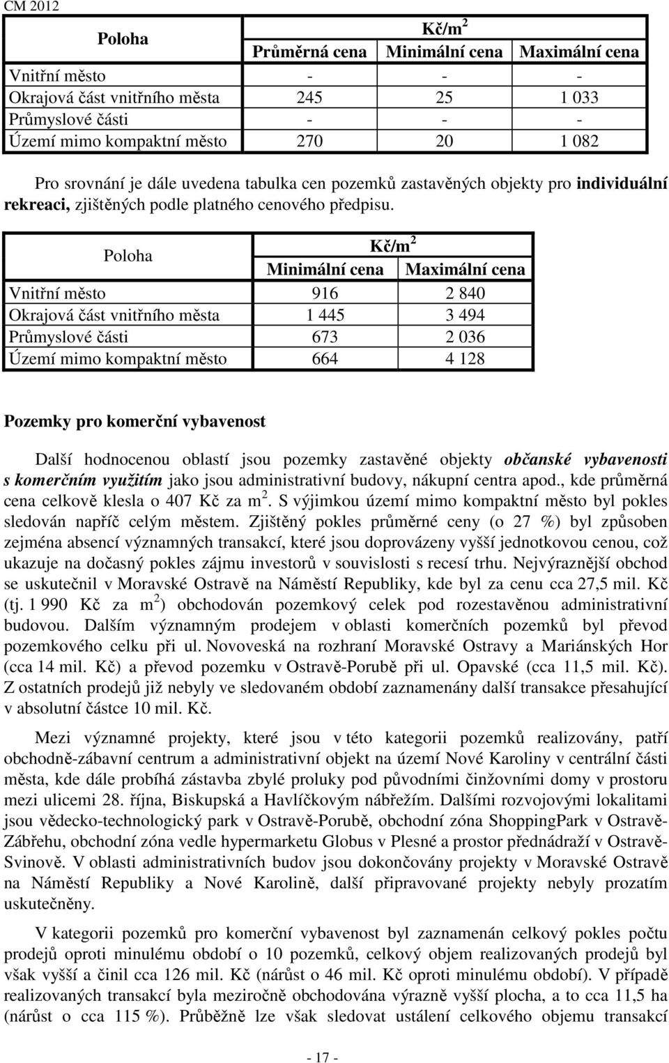 Minimální cena Maximální cena Vnitřní město 916 2 840 Okrajová část vnitřního města 1 445 3 494 Průmyslové části 673 2 036 Území mimo kompaktní město 664 4 128 Pozemky pro komerční vybavenost Další