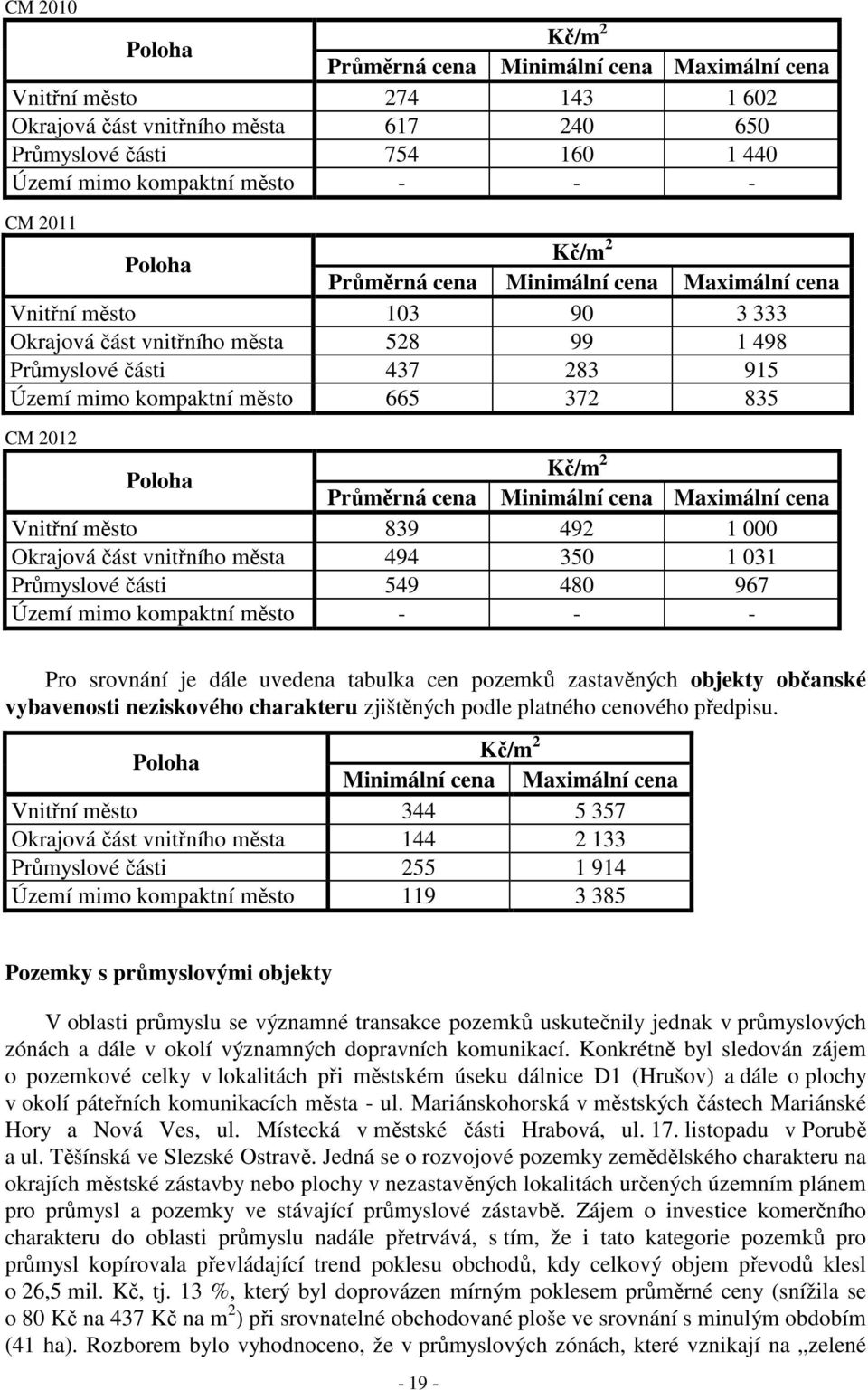 480 967 Území mimo kompaktní město - - - Pro srovnání je dále uvedena tabulka cen pozemků zastavěných objekty občanské vybavenosti neziskového charakteru zjištěných podle platného cenového předpisu.