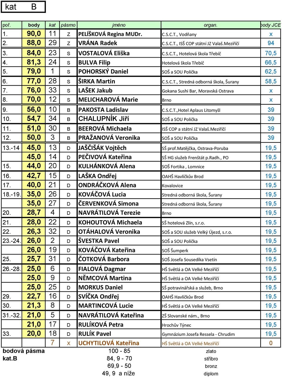 76,0 33 S LAŠEK Jakub Gokana Sushi Bar, Moravská Ostrava x 8. 70,0 12 S MELICHAROVÁ Marie Brno x 9. 56,0 10 B PAKOSTA Ladislav C.S.C.T.,Hotel Aplaus Litomyšl 39 10.