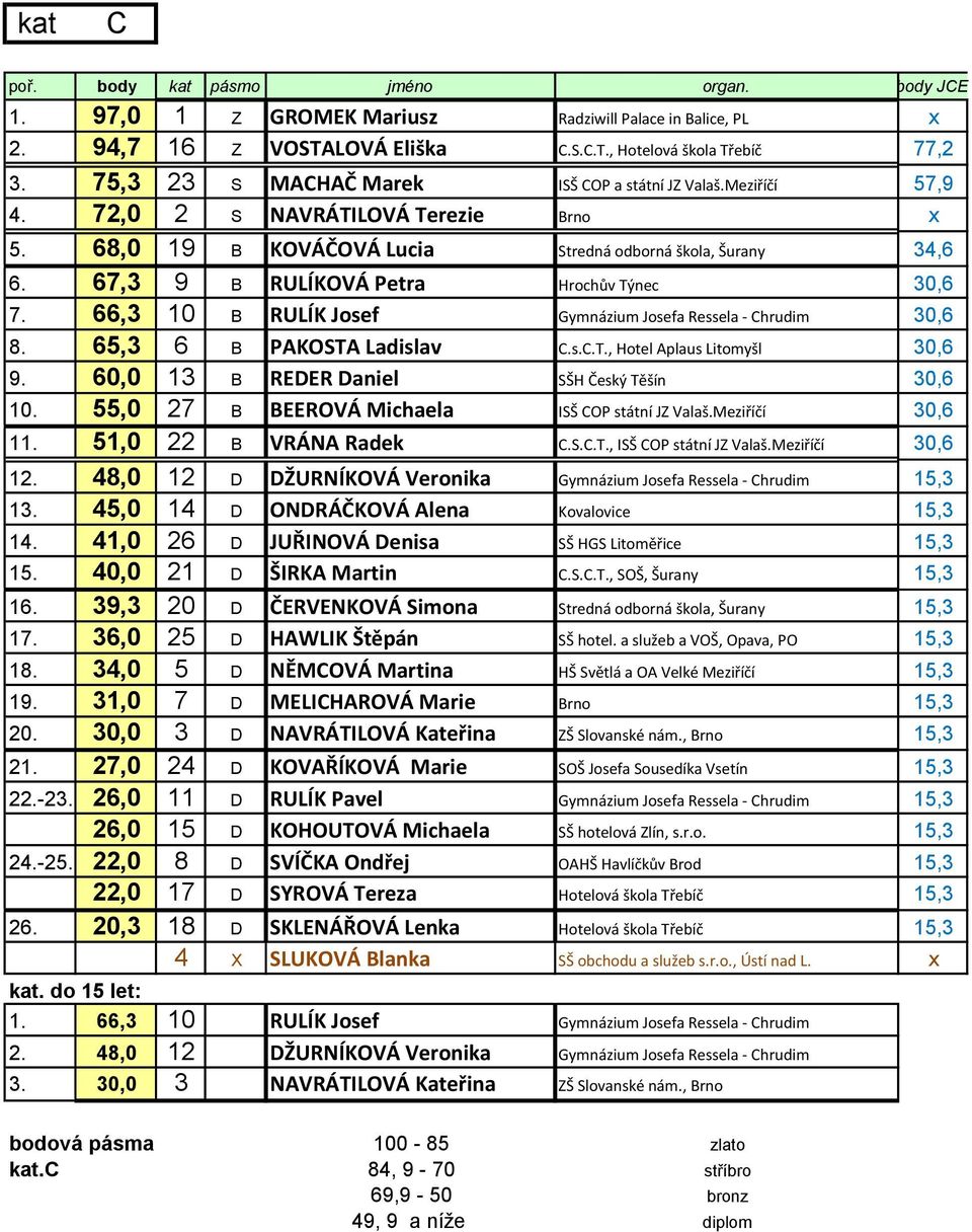 66,3 10 B RULÍK Josef Gymnázium Josefa Ressela - Chrudim 30,6 8. 65,3 6 B PAKOSTA Ladislav C.s.C.T., Hotel Aplaus Litomyšl 30,6 9. 60,0 13 B REDER Daniel SŠH Český Těšín 30,6 10.