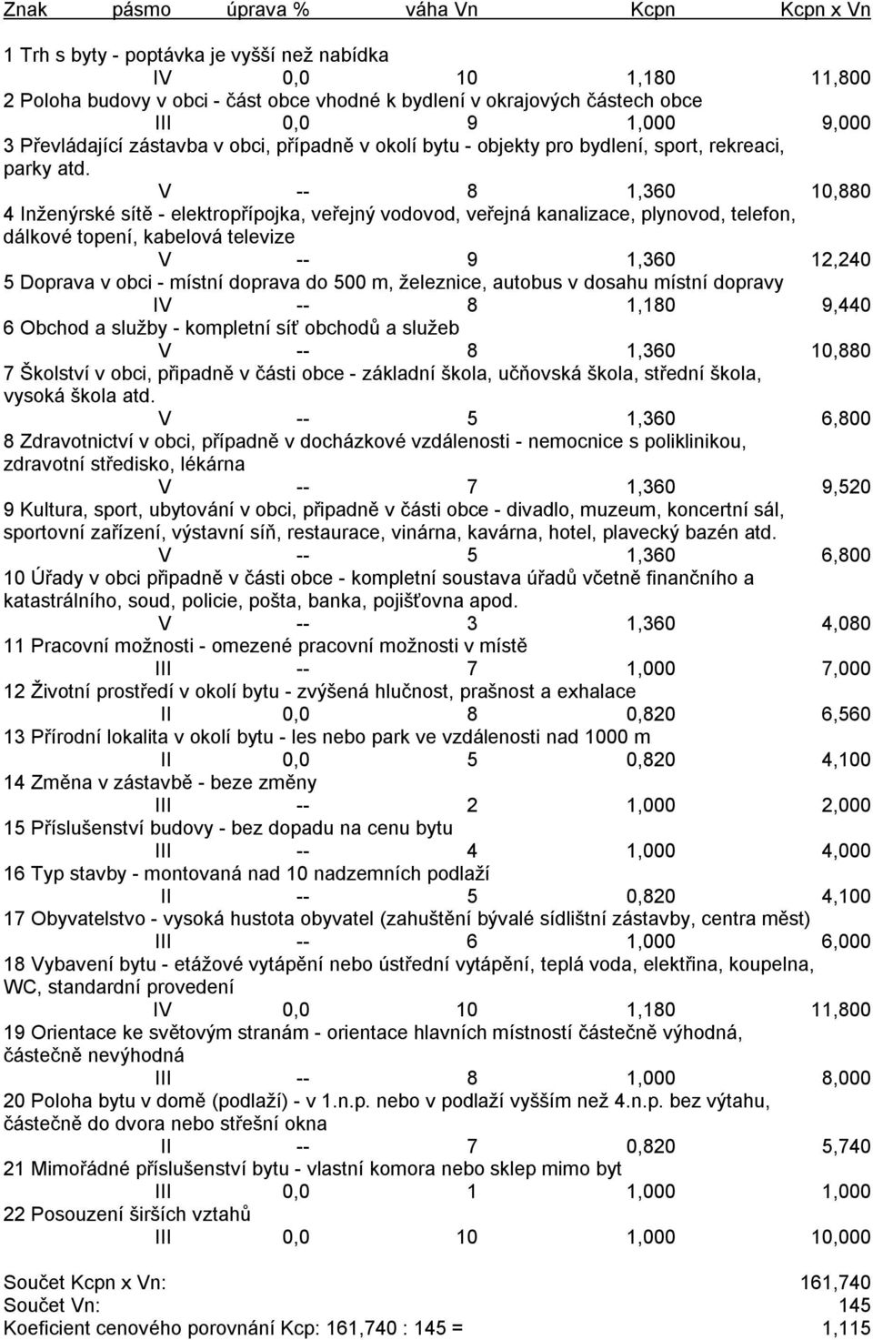 V -- 8 1,360 10,880 4 Inženýrské sítě - elektropřípojka, veřejný vodovod, veřejná kanalizace, plynovod, telefon, dálkové topení, kabelová televize V -- 9 1,360 12,240 5 Doprava v obci - místní