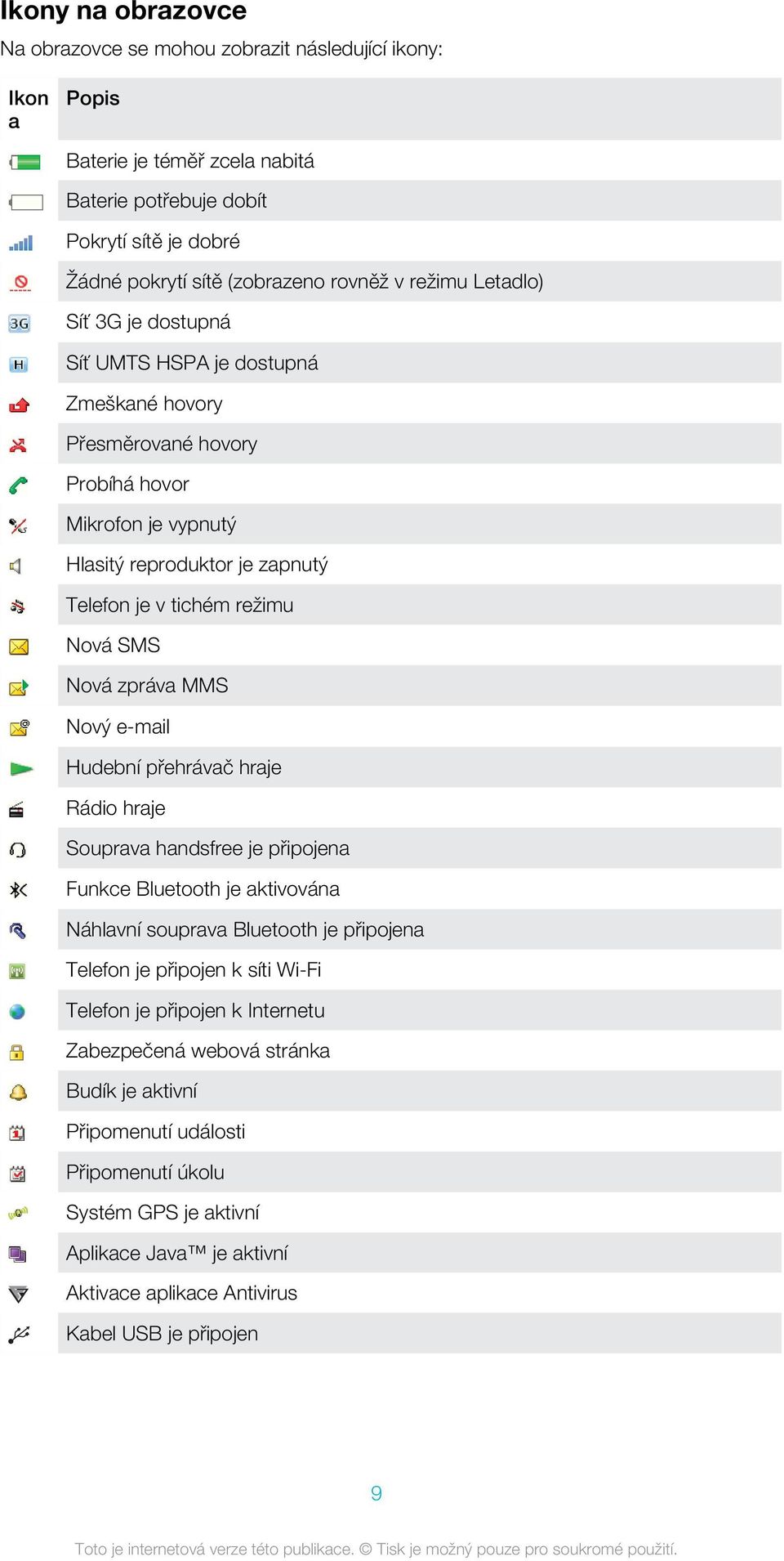 Nová zpráva MMS Nový e-mail Hudební přehrávač hraje Rádio hraje Souprava handsfree je připojena Funkce Bluetooth je aktivována Náhlavní souprava Bluetooth je připojena Telefon je připojen k síti