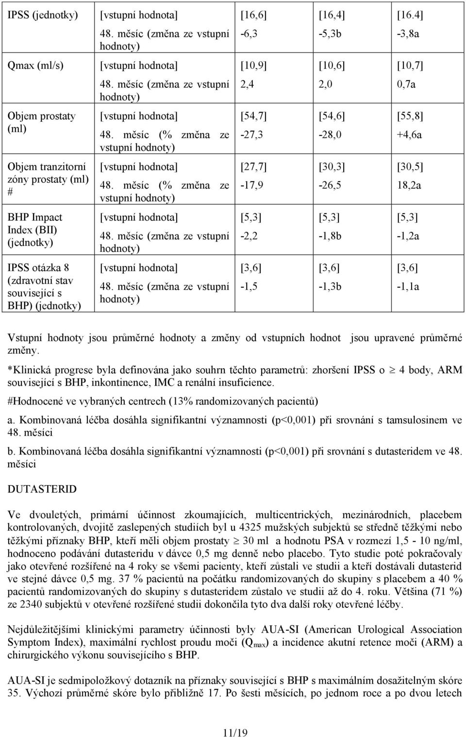 měsíc (% změna ze vstupní hodnoty) [54,7] -27,3 [54,6] -28,0 [55,8] +4,6a Objem tranzitorní zóny prostaty (ml) # [vstupní hodnota] 48.