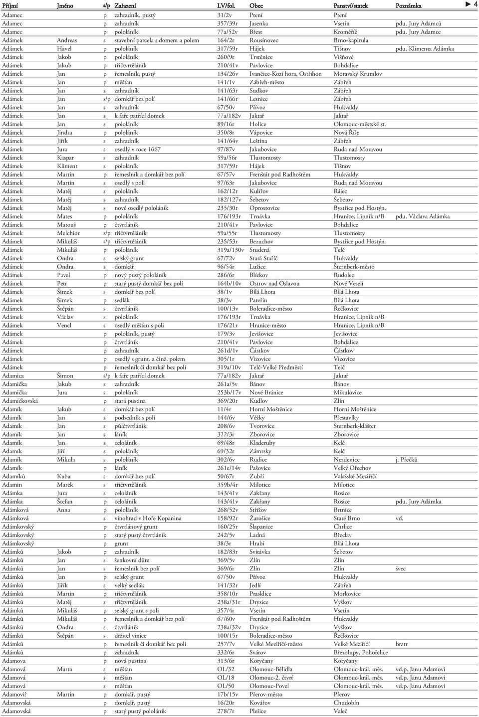 Klimenta Adámka Adámek Jakob p pololáník 260/9r Trstěnice Višňové Adámek Jakub p třičtvrtěláník 210/41v Pavlovice Bohdalice Adámek Jan p řemeslník, pustý 134/26v Ivančice-Kozí hora, Ostřihon Moravský