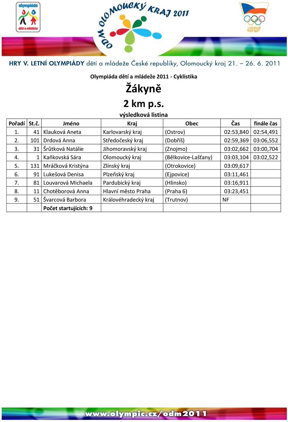31 Šrůtková Natálie Jihomoravský kraj (Znojmo) 03:02,662 03:00,704 4. 1 Kaňkovská Sára Olomoucký kraj (Bělkovice-Lašťany) 03:03,104 03:02,522 5.