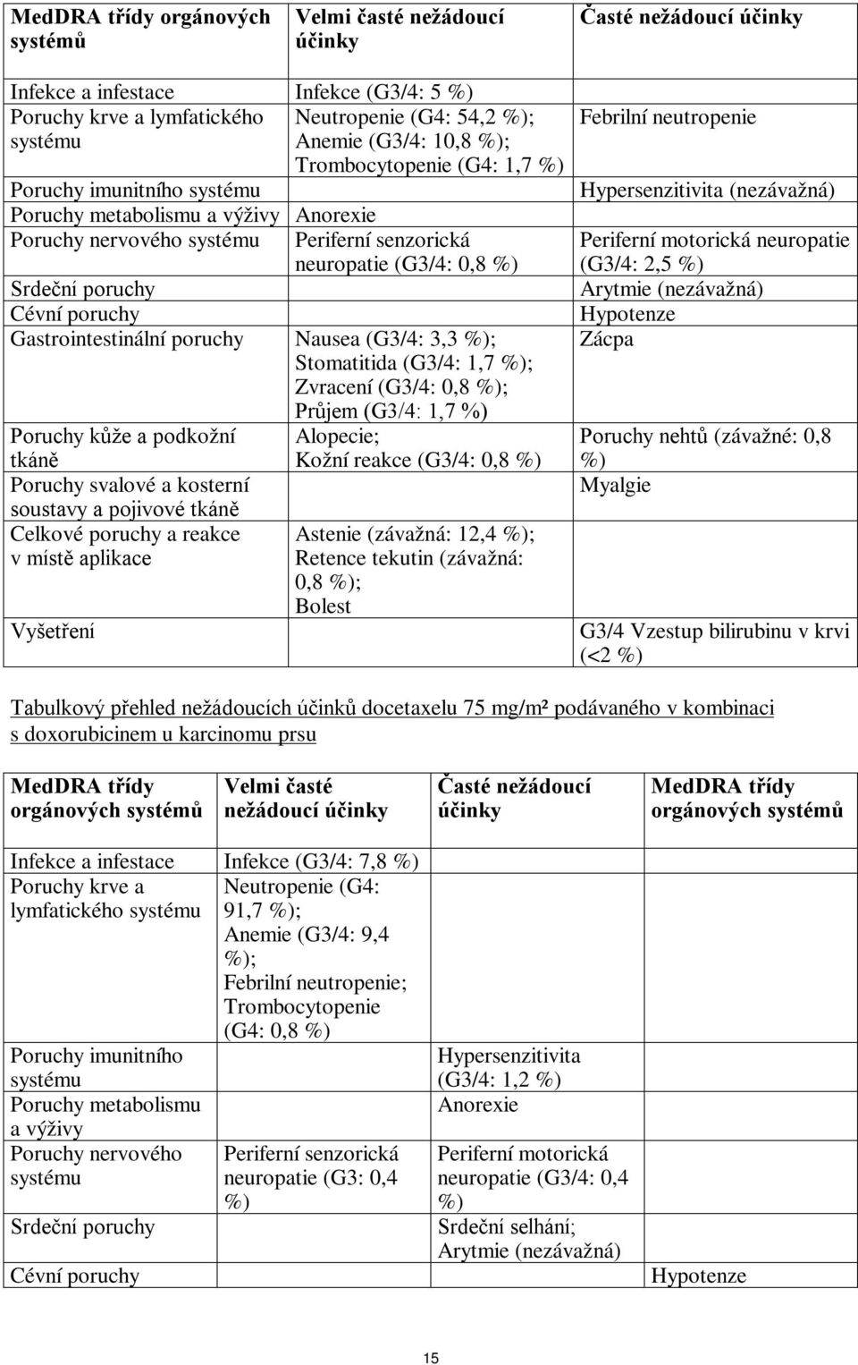 poruchy Gastrointestinální poruchy Nausea (G3/4: 3,3 %); Stomatitida (G3/4: 1,7 %); Zvracení (G3/4: 0,8 %); Průjem (G3/4: 1,7 %) Poruchy kůže a podkožní tkáně Poruchy svalové a kosterní soustavy a