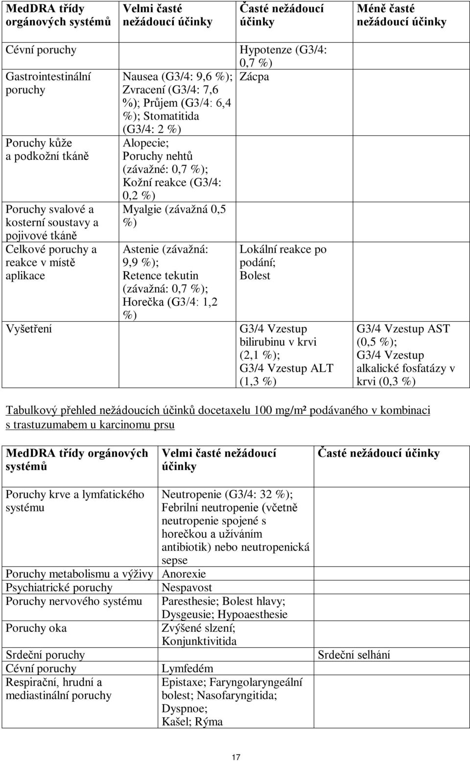 nehtů (závažné: 0,7 %); Kožní reakce (G3/4: 0,2 %) Myalgie (závažná 0,5 %) Astenie (závažná: 9,9 %); Retence tekutin (závažná: 0,7 %); Horečka (G3/4: 1,2 %) Hypotenze (G3/4: 0,7 %) Zácpa Lokální