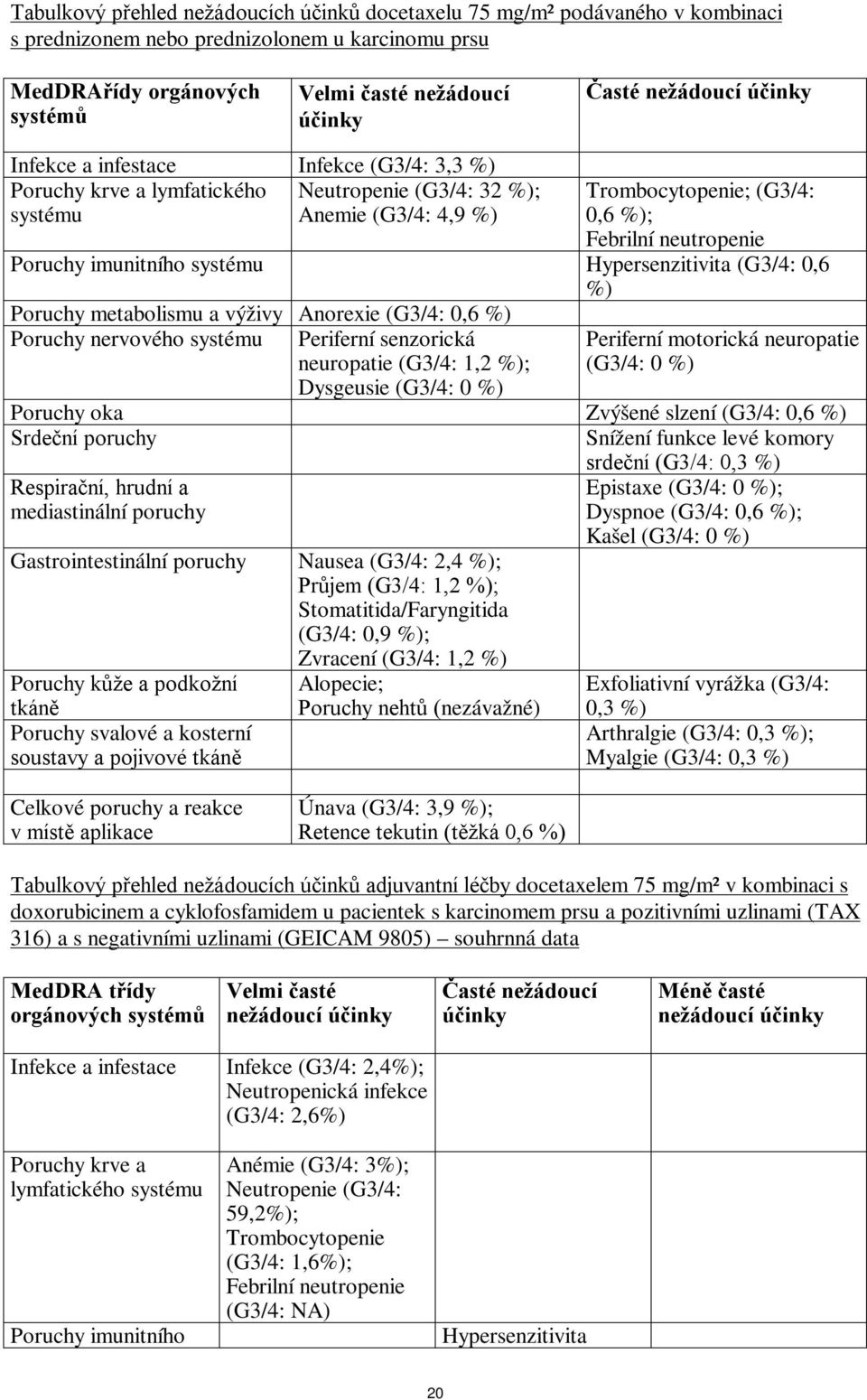 Poruchy imunitního systému Hypersenzitivita (G3/4: 0,6 %) Poruchy metabolismu a výživy Anorexie (G3/4: 0,6 %) Poruchy nervového systému Periferní senzorická neuropatie (G3/4: 1,2 %); Dysgeusie (G3/4: