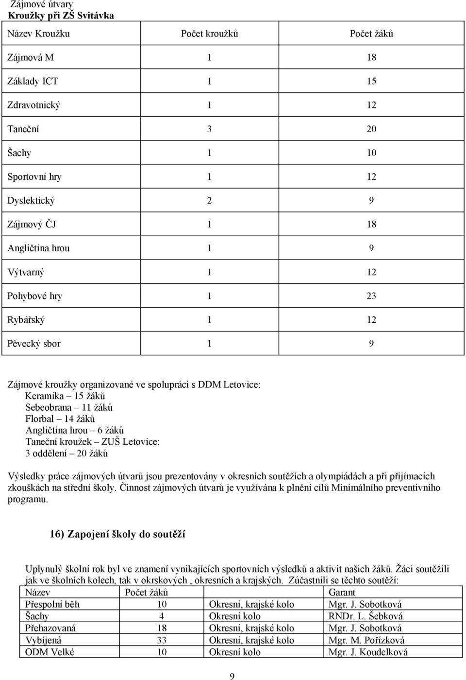 Angličtina hrou 6 žáků Taneční kroužek ZUŠ Letovice: 3 oddělení 20 žáků Výsledky práce zájmových útvarů jsou prezentovány v okresních soutěžích a olympiádách a při přijímacích zkouškách na střední