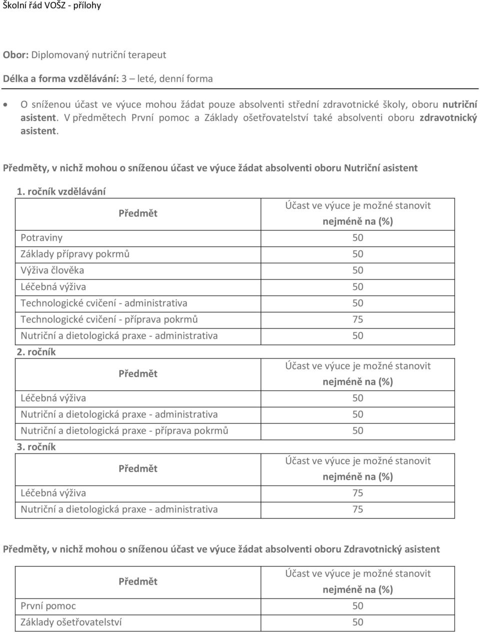 ročník vzdělávání Potraviny 50 Základy přípravy pokrmů 50 Výživa člověka 50 Léčebná výživa 50 Technologické cvičení - administrativa 50 Technologické cvičení - příprava pokrmů 75 Nutriční a