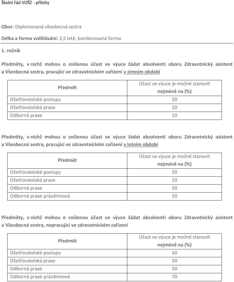 Ošetřovatelská praxe 10 Odborná praxe 10 y, v nichž mohou o sníženou účast ve výuce žádat absolventi oboru Zdravotnický asistent a Všeobecná sestra, pracující ve zdravotnickém zařízení v letním