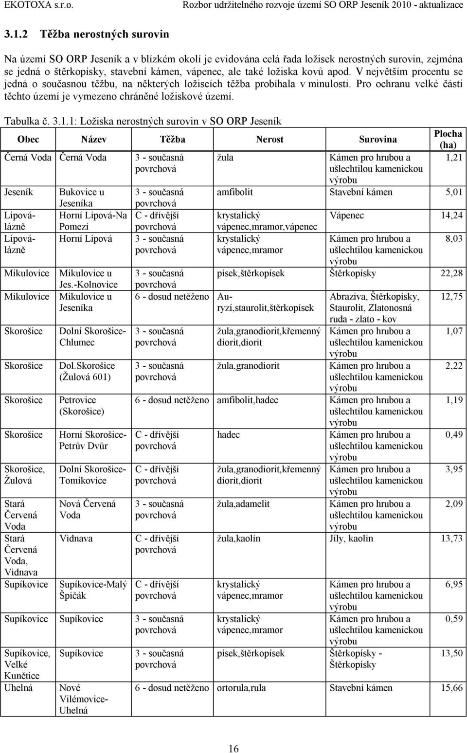 1.1: Ložiska nerostných surovin v SO ORP Jeseník Obec Název Těžba Nerost Surovina Černá Voda Černá Voda Jeseník Lipoválázně Lipoválázně Mikulovice Mikulovice Skorošice Skorošice Skorošice Skorošice