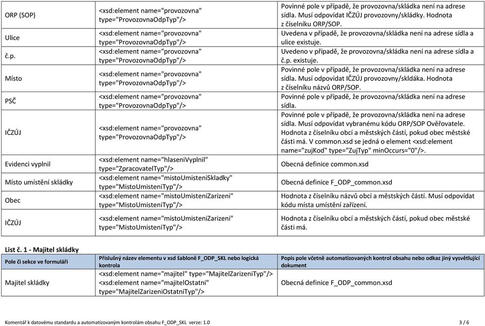 <xsd:element name="mistoumistenizarizeni" type="mistoumistenityp"/> <xsd:element name="mistoumistenizarizeni" type="mistoumistenityp"/> sídla. Musí odpovídat IČZÚJ provozovny/skládky.