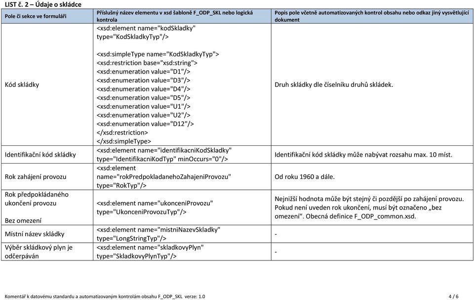 <xsd:element name="kodskladky" type="kodskladkytyp"/> <xsd:simpletype name="kodskladkytyp"> <xsd:restriction base="xsd:string"> <xsd:enumeration value="d1"/> <xsd:enumeration value="d3"/>