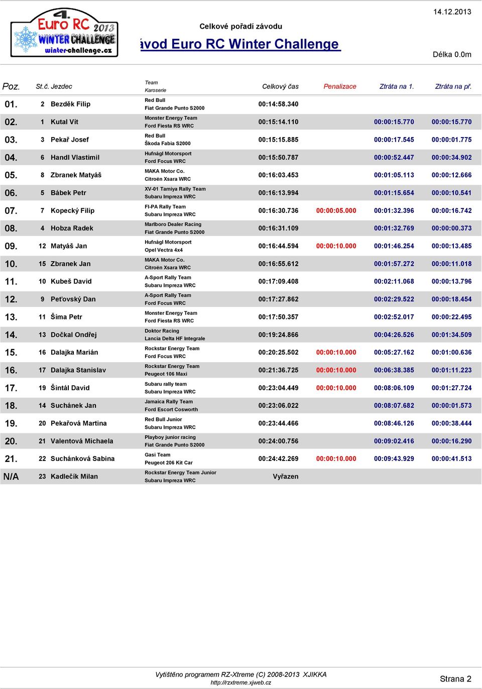 14 Suchánek Jan Pekařová Martina Valentová Michaela Suchánková Sabina N/A 23 Kadlečík Milan Team Karoserie Red Bull Fiat Grande Punto S2000 Monster Energy Team Ford Fiesta RS WRC Red Bull Škoda Fabia