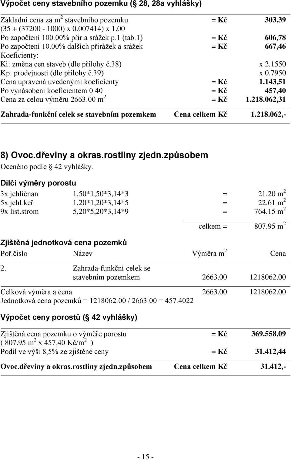 143,51 Po vynásobení koeficientem 0.40 = Kč 457,40 Cena za celou výměru 2663.00 m 2 = Kč 1.218.062,31 Zahrada-funkční celek se stavebním pozemkem Cena celkem Kč 1.218.062,- 8) Ovoc.dřeviny a okras.