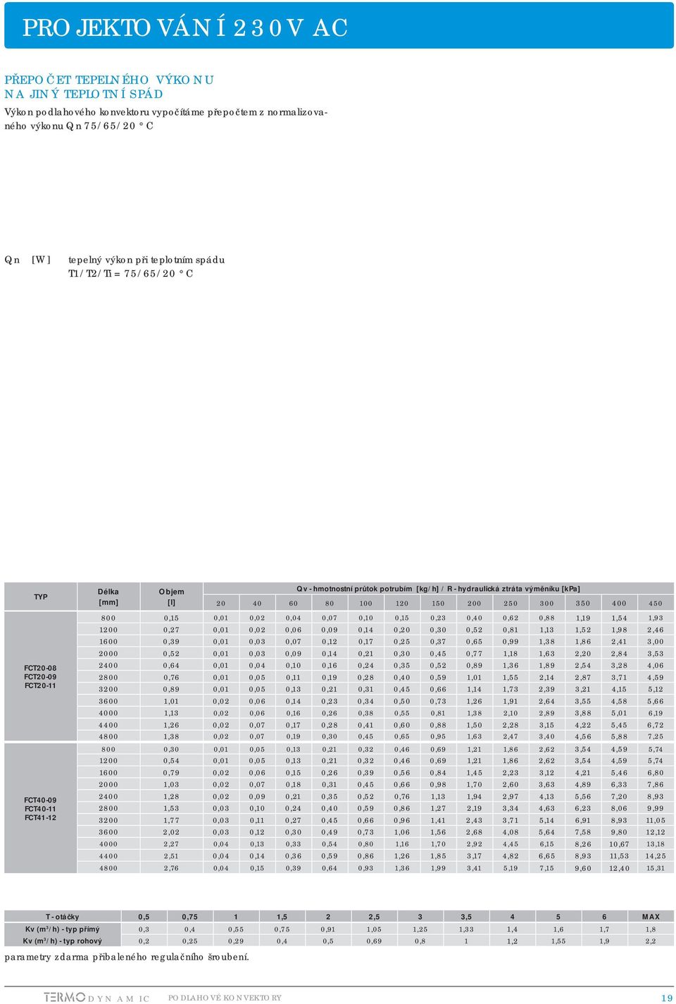 T1+ T 2 Q = Qn* Ψ * [W]; kde ΔT = Ti 50 2 m=1,072 pro FCT20-08 m=1,083 pro FCT20-09 m=1,102 pro FCT40-09 m=1,074 pro FCT20-11 m=1,073 pro FCT40-11 m=1,017 pro FCT41-12 RYCHLÝ ORIENTAČNÍ PŘEPOČET NA