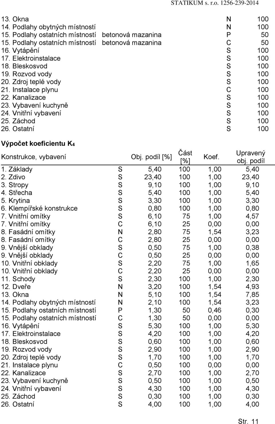 Vnitřní vybavení S 100 25. Záchd S 100 26. Ostatní S 100 Výpčet keficientu K4 Knstrukce, vybavení Obj. pdíl [%] Část Upravený Kef. [%] bj. pdíl 1. Základy S 5,40 100 1,00 5,40 2.